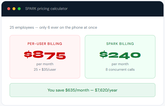 Concurrent Call Pricing